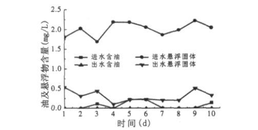 中空超濾膜進出水水質變化圖 